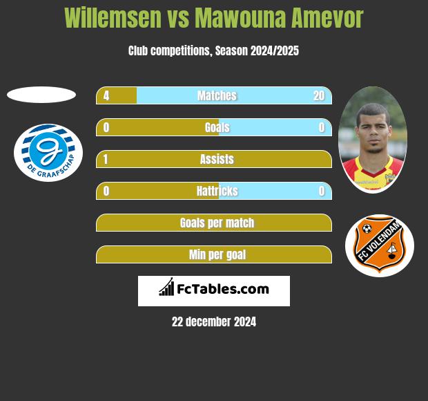 Willemsen vs Mawouna Amevor h2h player stats