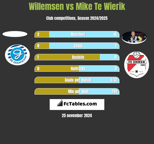 Willemsen vs Mike Te Wierik h2h player stats