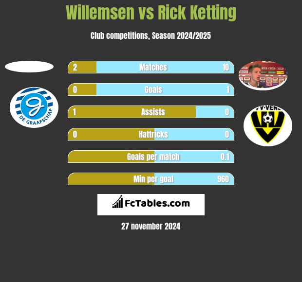 Willemsen vs Rick Ketting h2h player stats