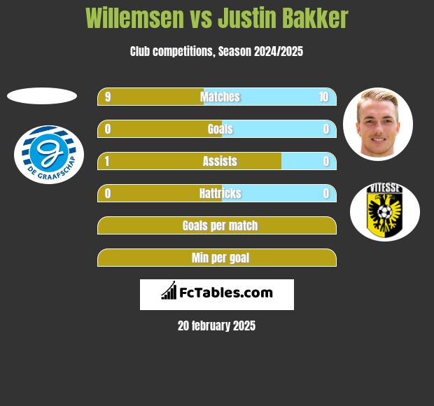 Willemsen vs Justin Bakker h2h player stats