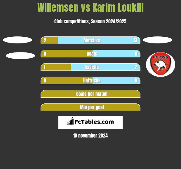 Willemsen vs Karim Loukili h2h player stats