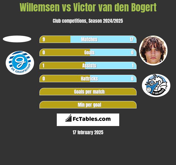 Willemsen vs Victor van den Bogert h2h player stats