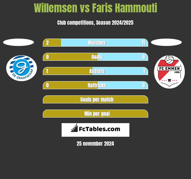 Willemsen vs Faris Hammouti h2h player stats