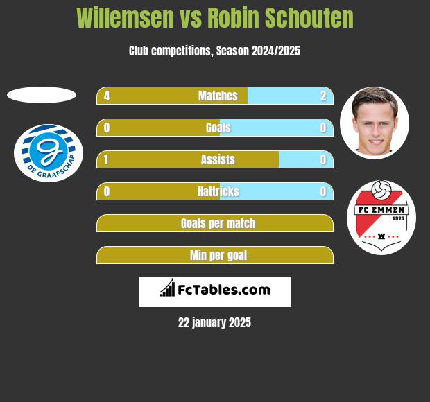 Willemsen vs Robin Schouten h2h player stats