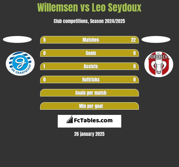 Willemsen vs Leo Seydoux h2h player stats