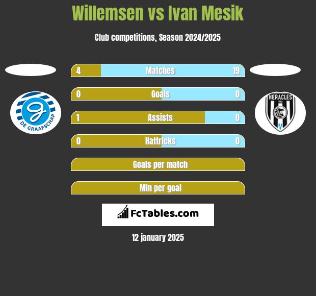 Willemsen vs Ivan Mesik h2h player stats