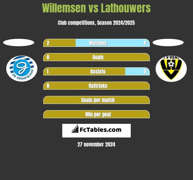 Willemsen vs Lathouwers h2h player stats