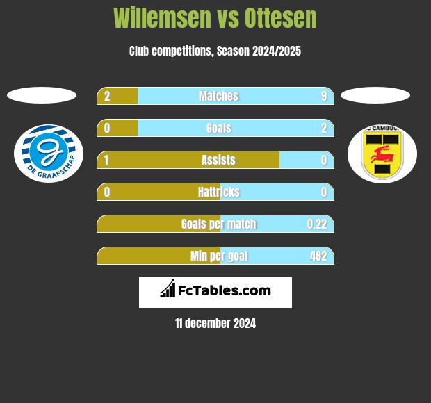 Willemsen vs Ottesen h2h player stats