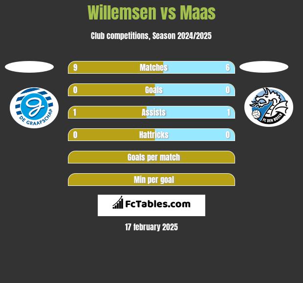 Willemsen vs Maas h2h player stats