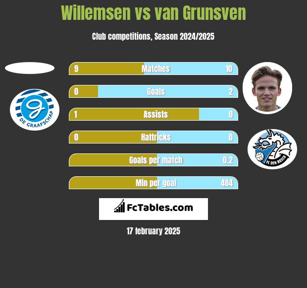 Willemsen vs van Grunsven h2h player stats