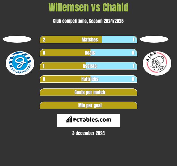 Willemsen vs Chahid h2h player stats