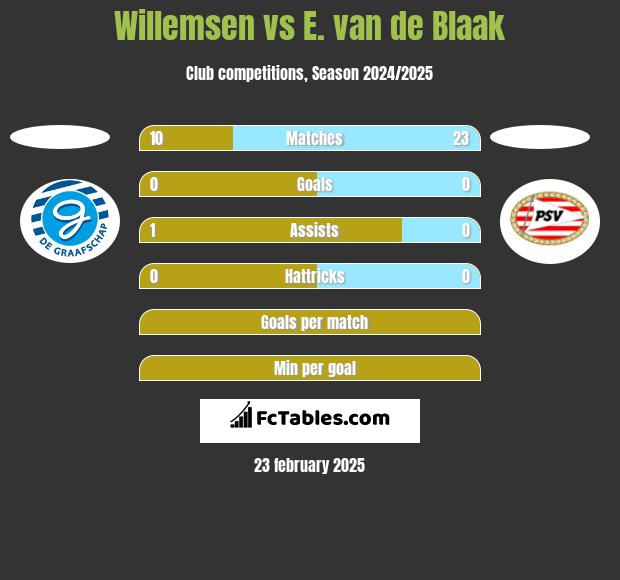 Willemsen vs E. van de Blaak h2h player stats