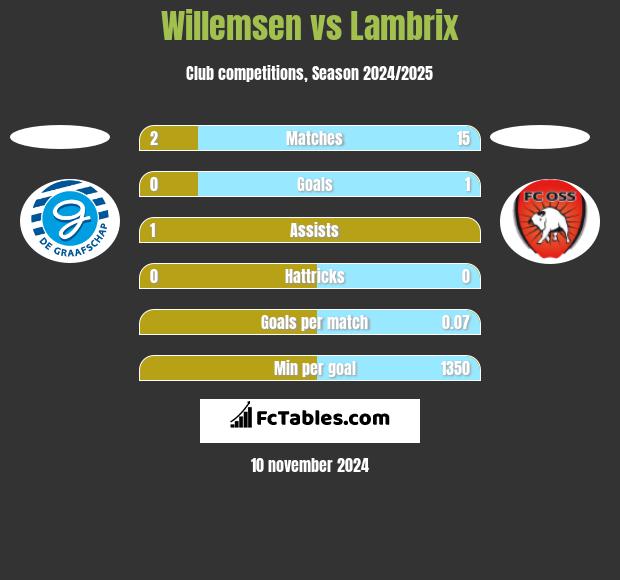 Willemsen vs Lambrix h2h player stats