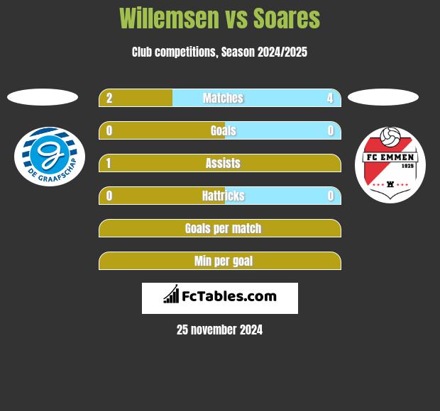 Willemsen vs Soares h2h player stats