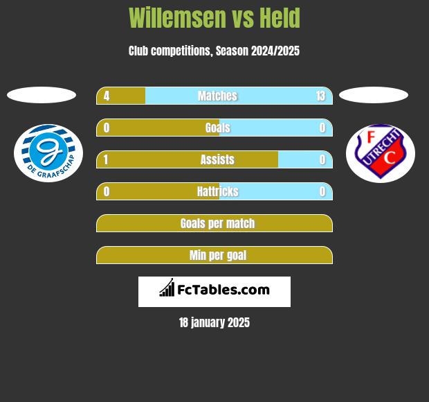 Willemsen vs Held h2h player stats