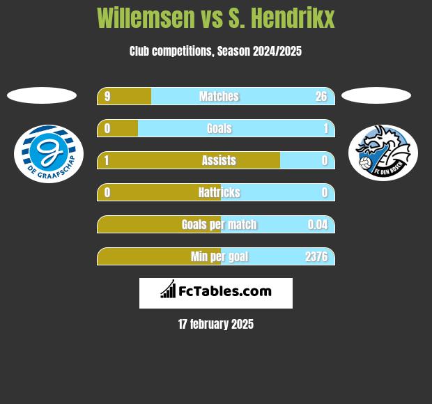 Willemsen vs S. Hendrikx h2h player stats