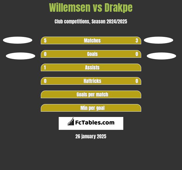 Willemsen vs Drakpe h2h player stats