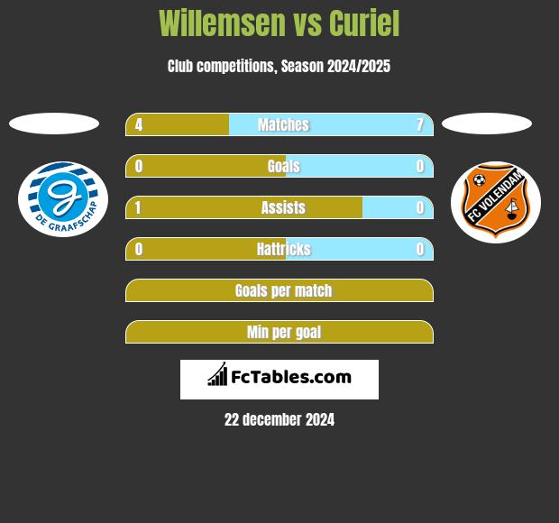 Willemsen vs Curiel h2h player stats