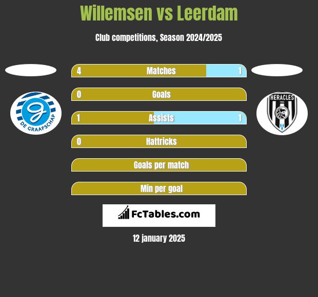 Willemsen vs Leerdam h2h player stats