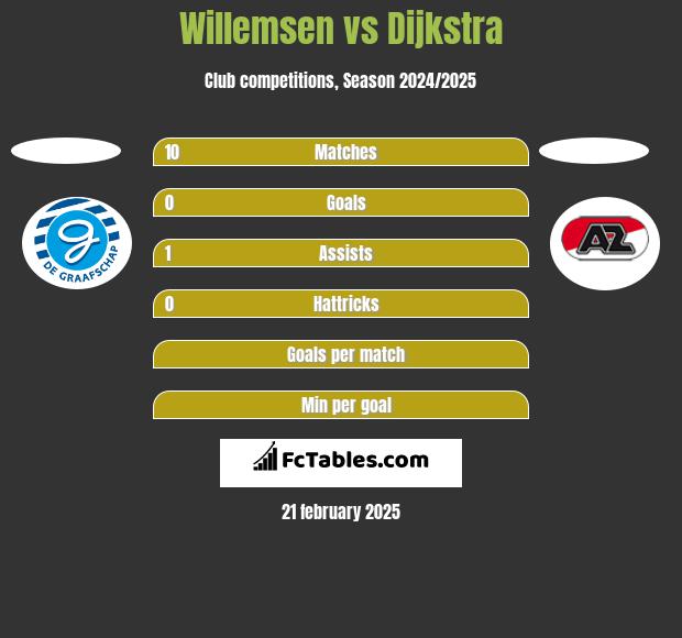 Willemsen vs Dijkstra h2h player stats