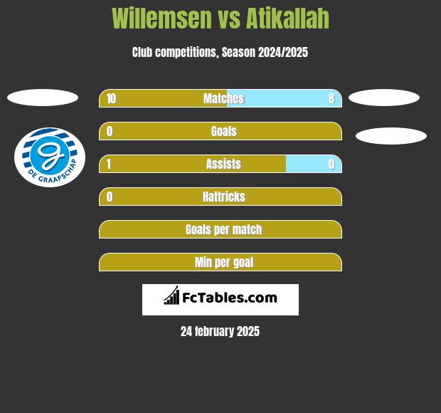 Willemsen vs Atikallah h2h player stats