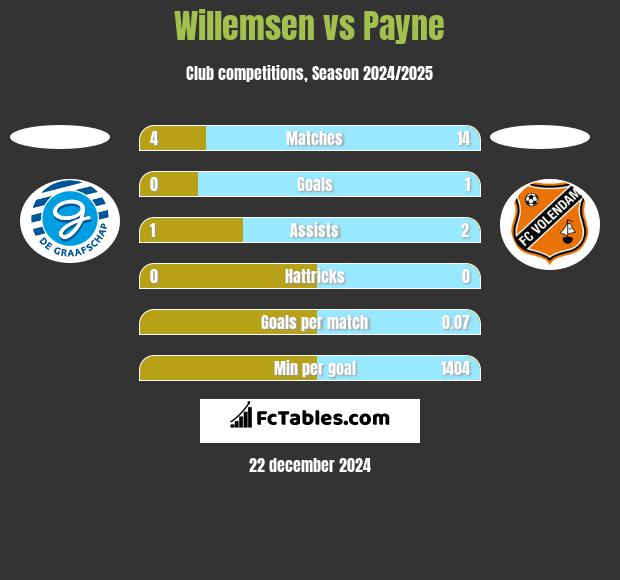 Willemsen vs Payne h2h player stats