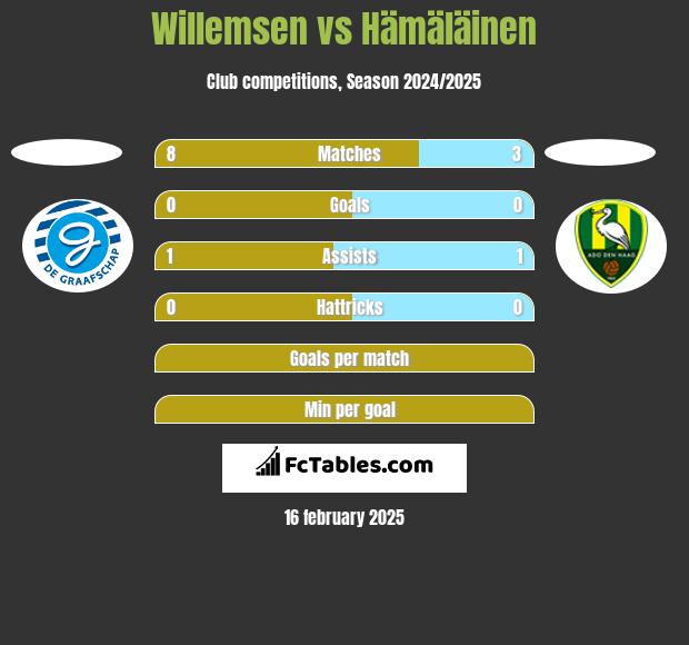 Willemsen vs Hämäläinen h2h player stats