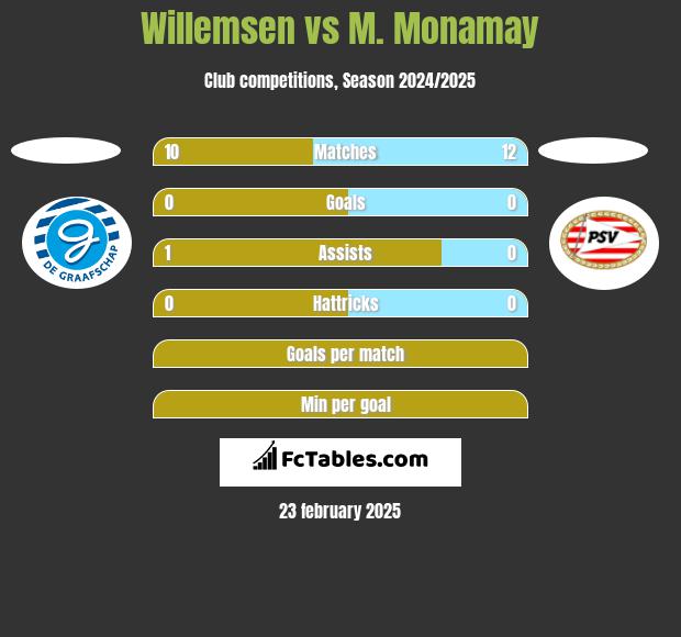 Willemsen vs M. Monamay h2h player stats