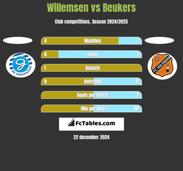 Willemsen vs Beukers h2h player stats