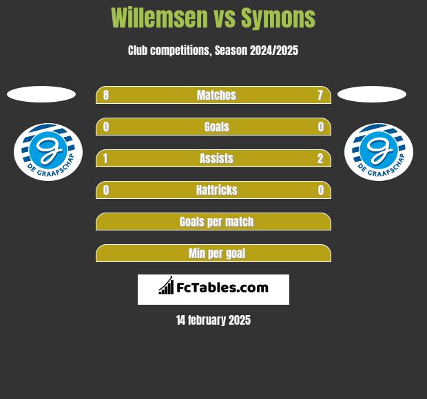 Willemsen vs Symons h2h player stats