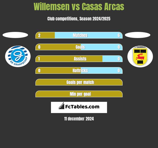 Willemsen vs Casas Arcas h2h player stats