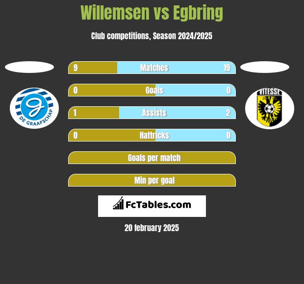 Willemsen vs Egbring h2h player stats