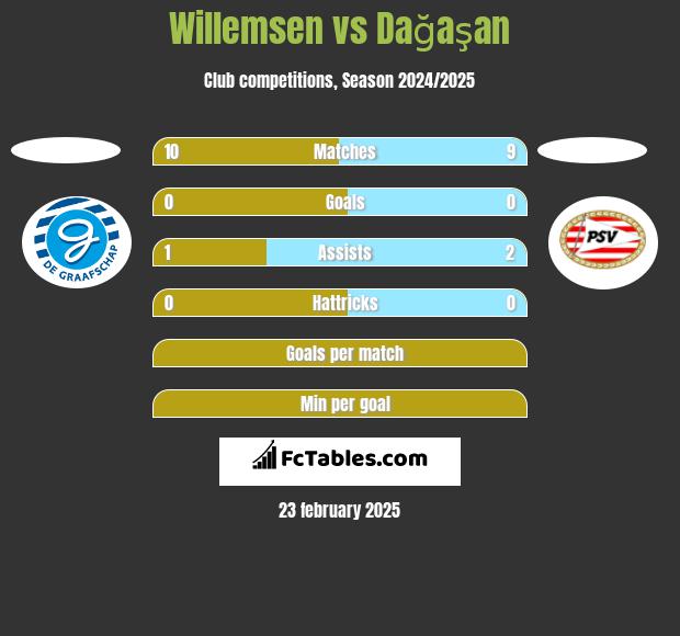 Willemsen vs Dağaşan h2h player stats