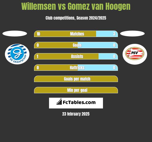 Willemsen vs Gomez van Hoogen h2h player stats