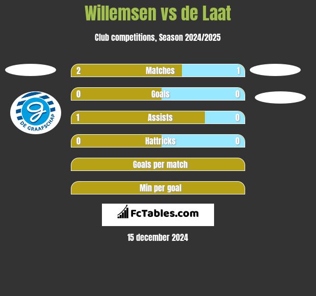 Willemsen vs de Laat h2h player stats