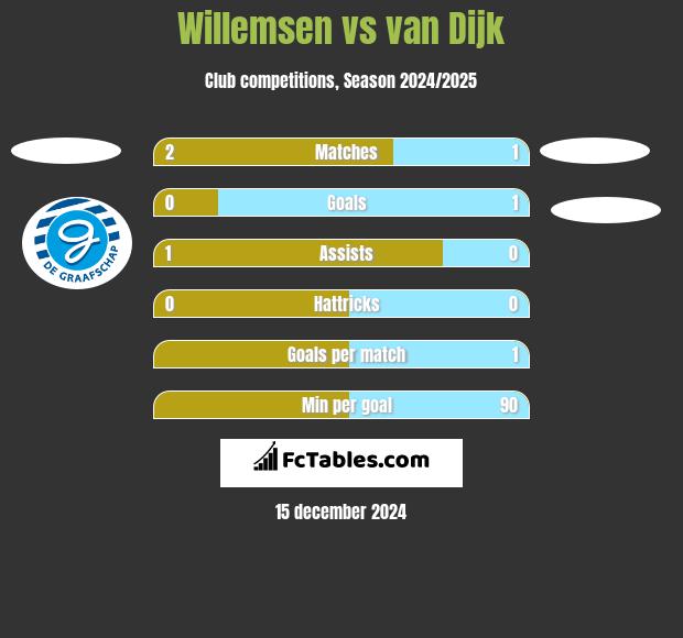 Willemsen vs van Dijk h2h player stats