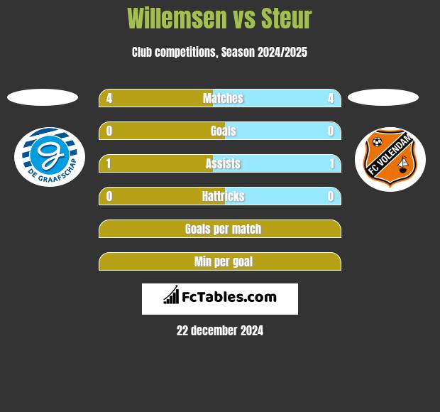 Willemsen vs Steur h2h player stats