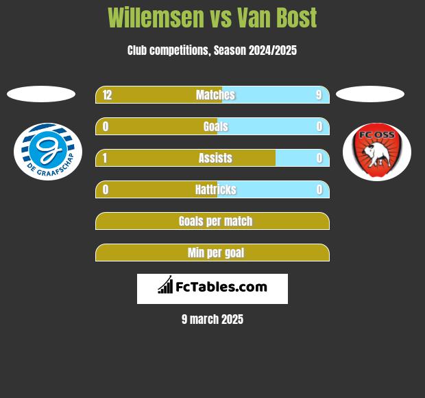 Willemsen vs Van Bost h2h player stats