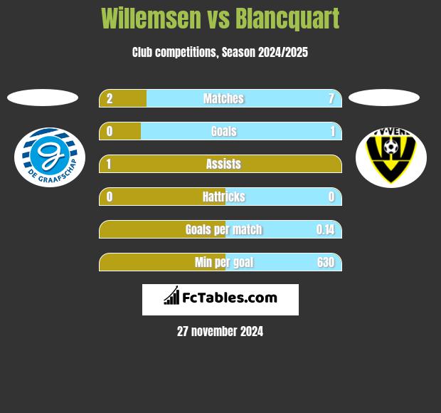 Willemsen vs Blancquart h2h player stats