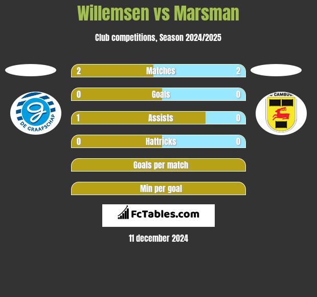 Willemsen vs Marsman h2h player stats