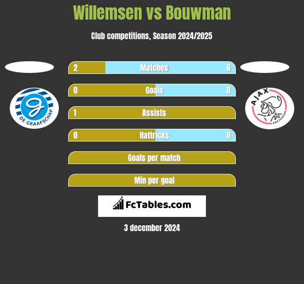 Willemsen vs Bouwman h2h player stats