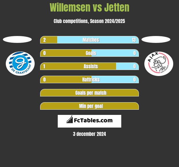 Willemsen vs Jetten h2h player stats