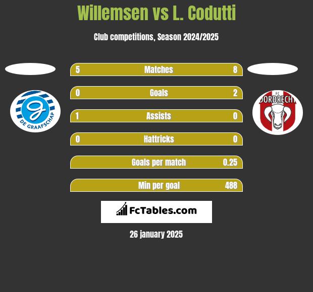 Willemsen vs L. Codutti h2h player stats