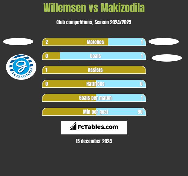 Willemsen vs Makizodila h2h player stats