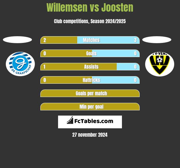 Willemsen vs Joosten h2h player stats