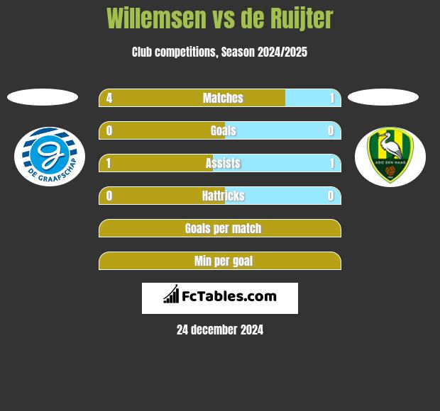 Willemsen vs de Ruijter h2h player stats