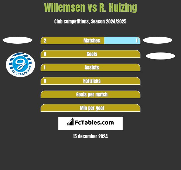 Willemsen vs R. Huizing h2h player stats