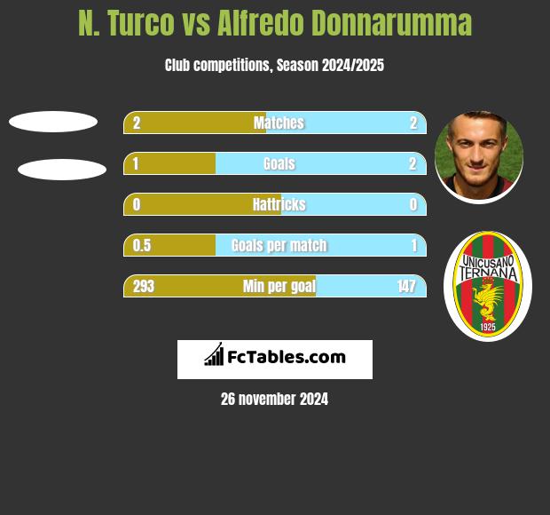 N. Turco vs Alfredo Donnarumma h2h player stats