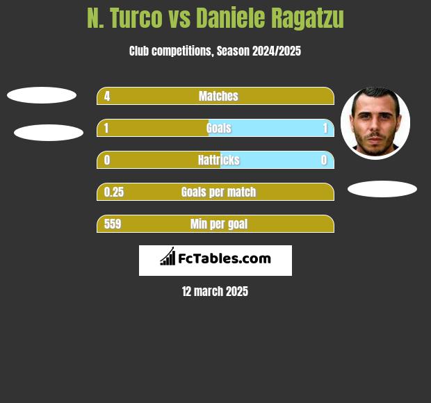 N. Turco vs Daniele Ragatzu h2h player stats