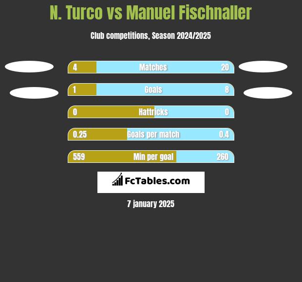 N. Turco vs Manuel Fischnaller h2h player stats